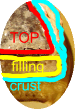 De constructie van de taart. Blauw = korst met rechtopstaande rand - Geel = de vulling - Rood = de bovenkant van de vulling.